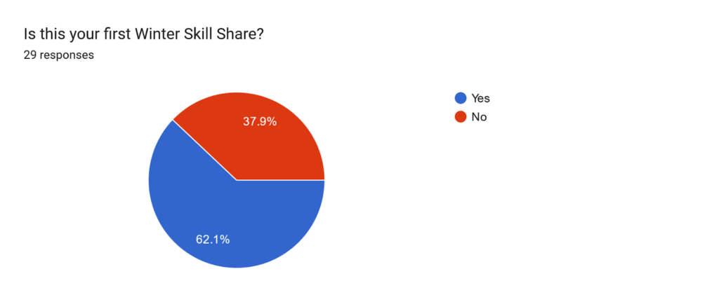 Is this your first winter skill share? 29 responses. 62.1% yes, 37.9% no.