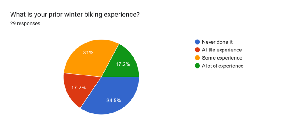 What is your prior winter biking experience? 29 responses. 34.5% never done it, 17.2% a little experience, 31% some experience, 17.2% a lot of experience.