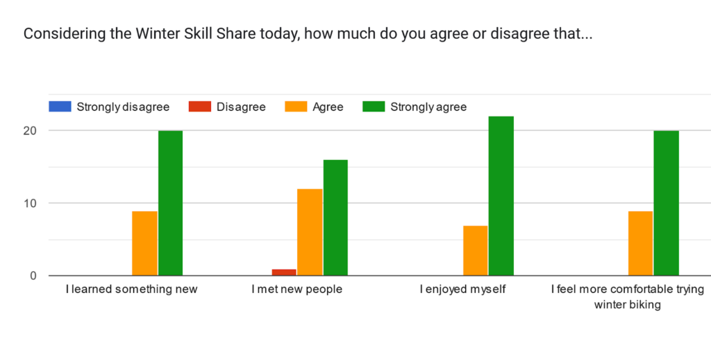 Considering the winter skill share today, how much do you agree or disagree that... I learned something new (20 strongly agree, 9 agree). I met new people (16 strongly agree, 12 agree, 1 disagree). I enjoyed myself (22 strongly agree, 7 agree). I feel more comfortable trying winter biking (20 strongly agree, 9 agree).